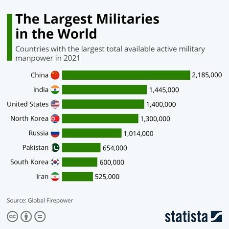  Mayores ejércitos del mundo en 2021. Fuente Global Power a través de Statista.