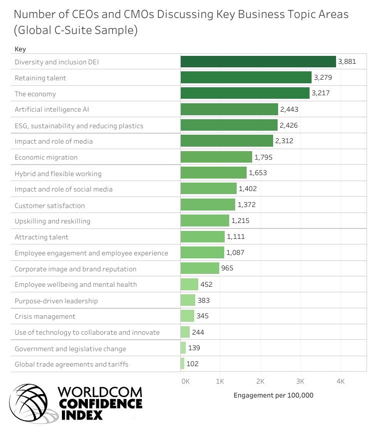 Worldcom Confidence Index Febrero 2022