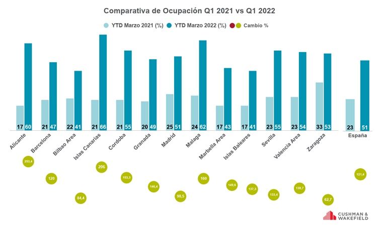 Barómetro del Sector Hotelero en España durante el primer trimestre de 2021 - Niveles de ocupación 