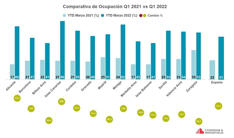Barómetro del Sector Hotelero en España durante el primer trimestre de 2021 - Niveles de ocupación Barómetro del Sector Hotelero en España durante el primer trimestre de 2021 - Niveles de ocupación