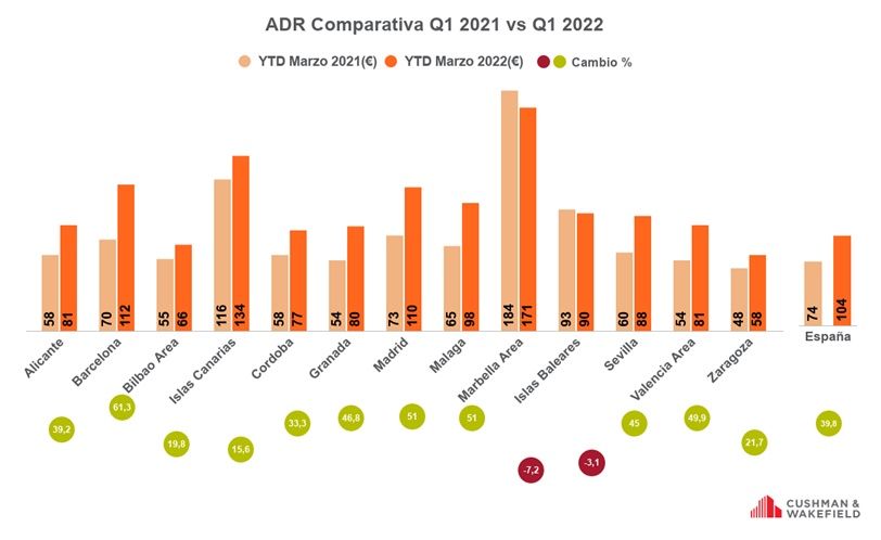 Barómetro del Sector Hotelero en España durante el primer trimestre de 2021 - Niveles de ADR Barómetro del Sector Hotelero en España durante el primer trimestre de 2021 - Niveles de ADR