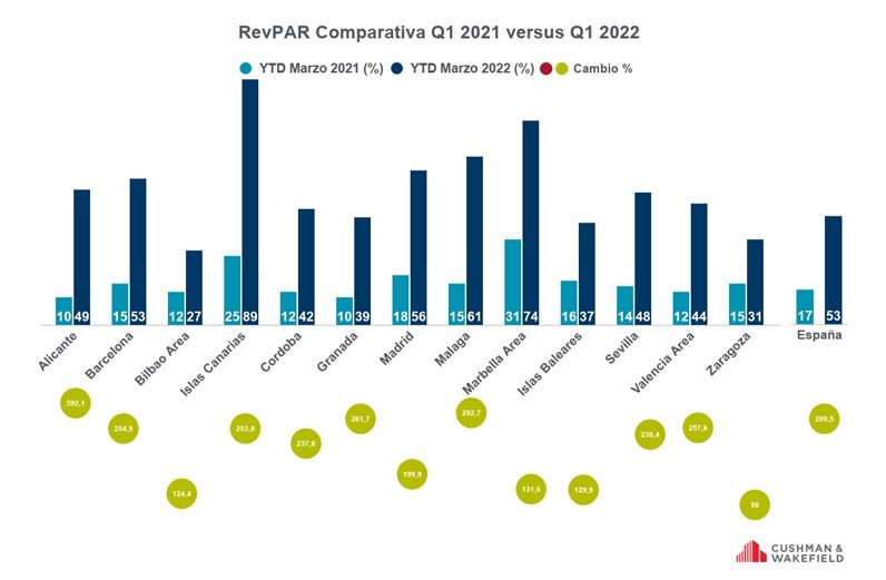 Barómetro del Sector Hotelero en España durante el primer trimestre de 2021 - Niveles de RevPAR