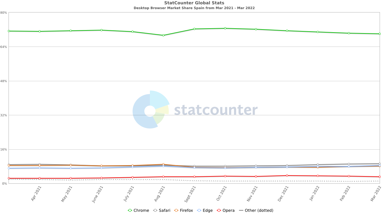 StatCounter browser 