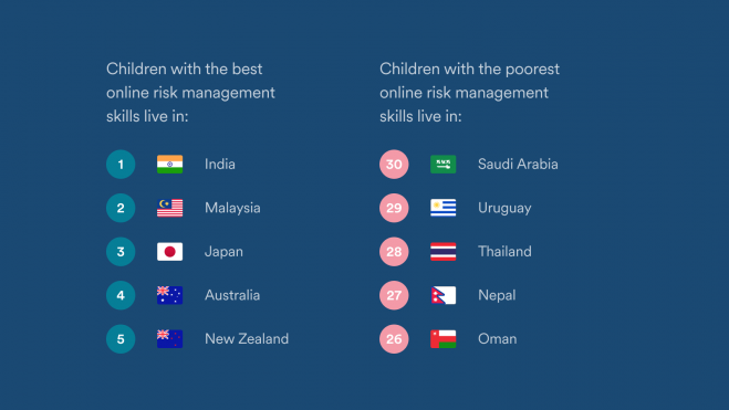 Capacidad de los niños para hacer frente a los ciberriesgos