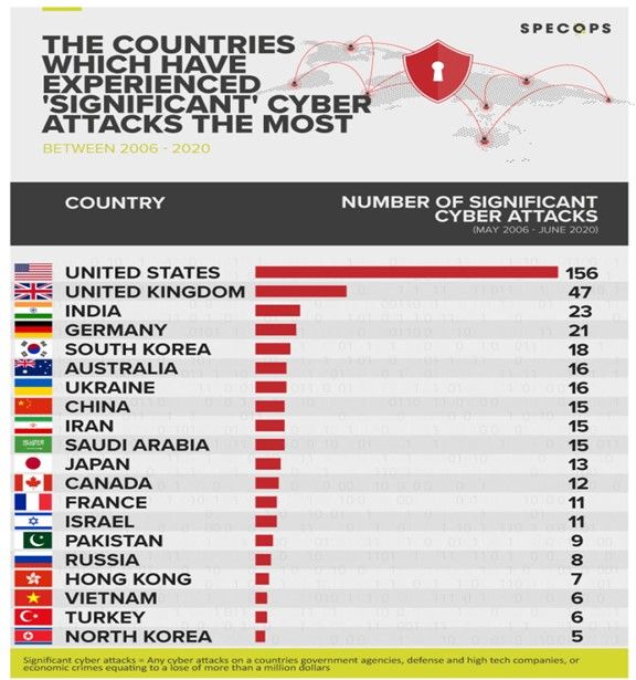 Grafico número de ciberataques graves sufridos en el periodo 2006-2020 por países. Se considera aquí grave los sufridos por agencias gubernamentales, compañías de Defensa y tecnología, y crímenes económicos de más de 1millón de dólares. Fuente: Specops Software.
