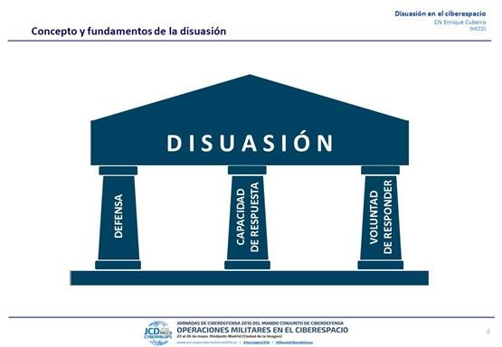 Disuasión en el Ciberespacio. Fuente: CN Enrique Cubeiro. Operaciones Militares en el Ciberespacio. Disuasión en el Ciberespacio. Fuente: CN Enrique Cubeiro. Operaciones Militares en el Ciberespacio.