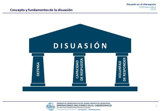 Disuasión en el Ciberespacio. Fuente: CN Enrique Cubeiro. Operaciones Militares en el Ciberespacio.