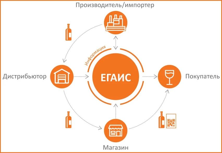 Esquema del sistema EGAIS en el mercado (Fuente: Bleeping Computer/shtrih-m.ru)