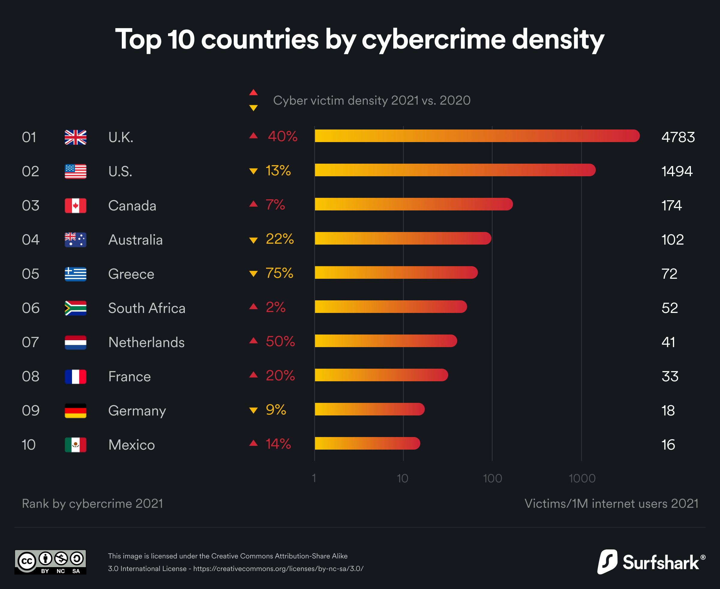 Top 10 countries by cybercrime density