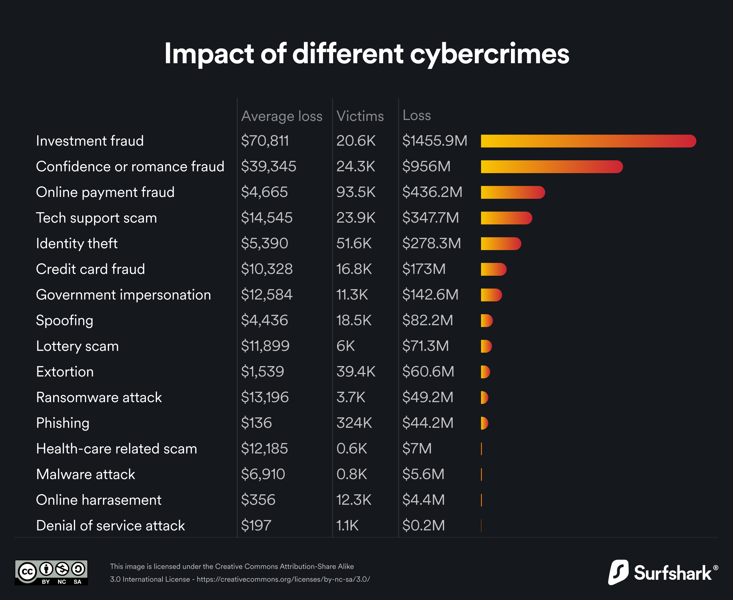 Impact of different cybercrimes
