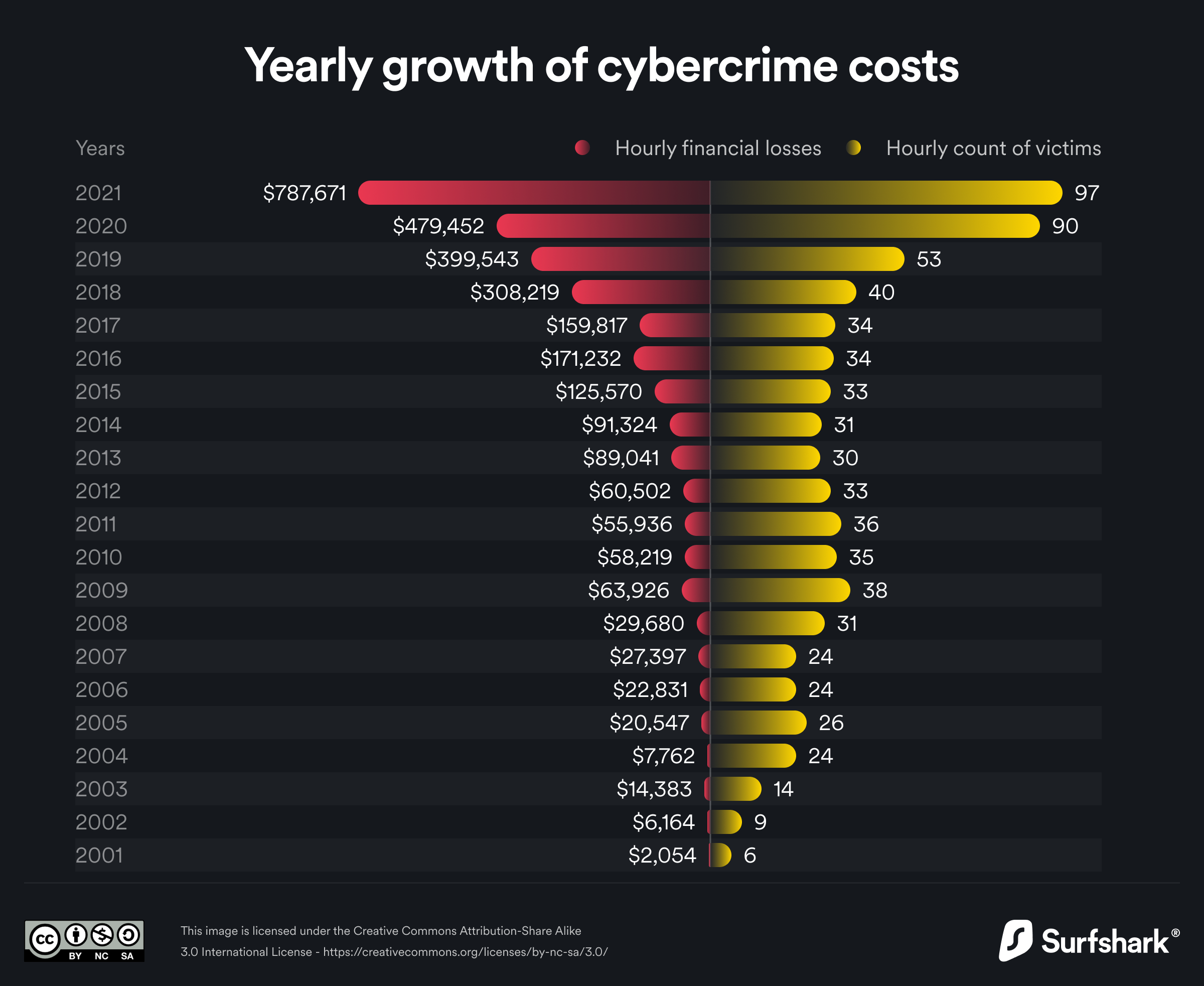 Yearly growth of cybercrime costs Yearly growth of cybercrime costs