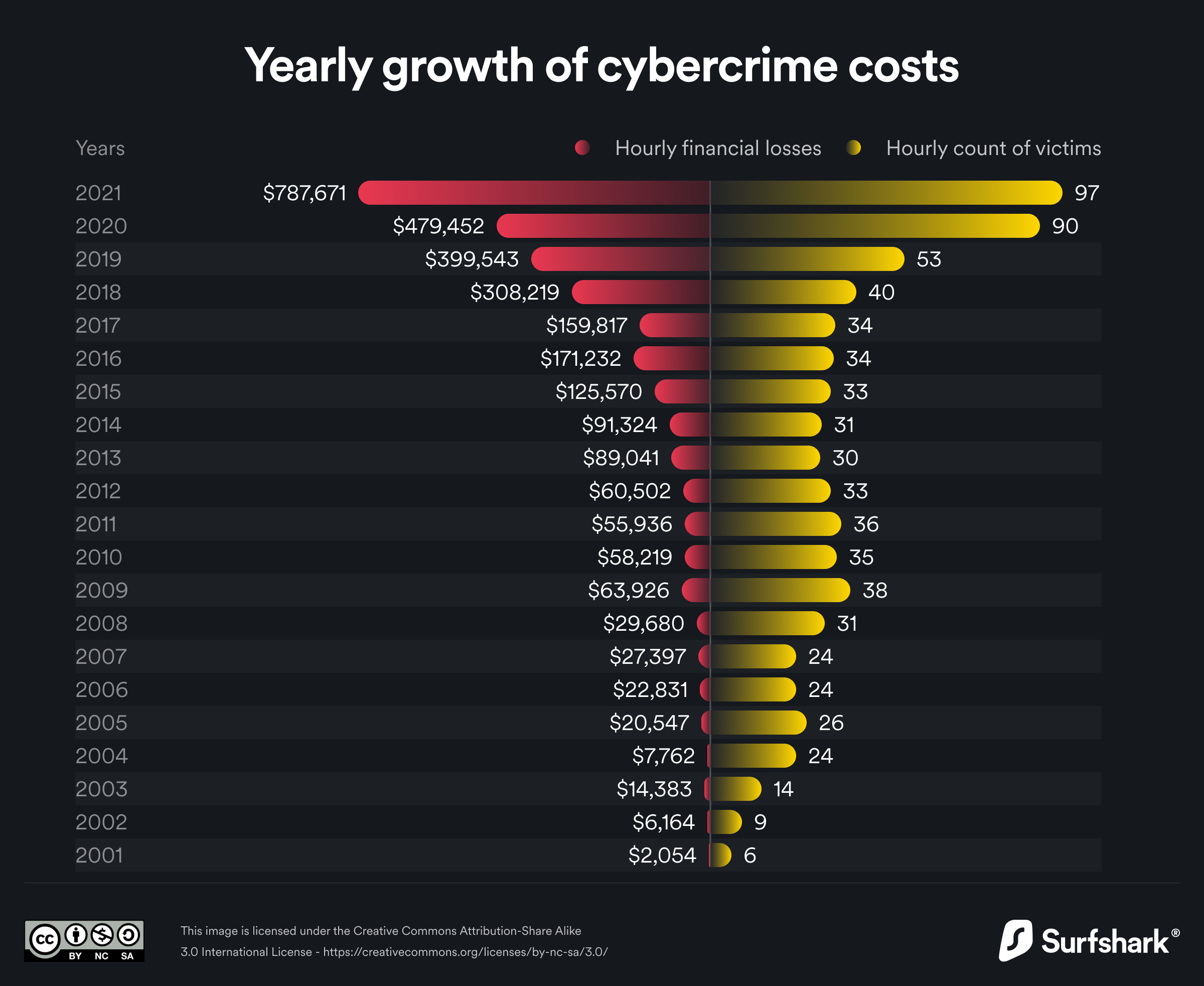 Yearly growth of cybercrime costs