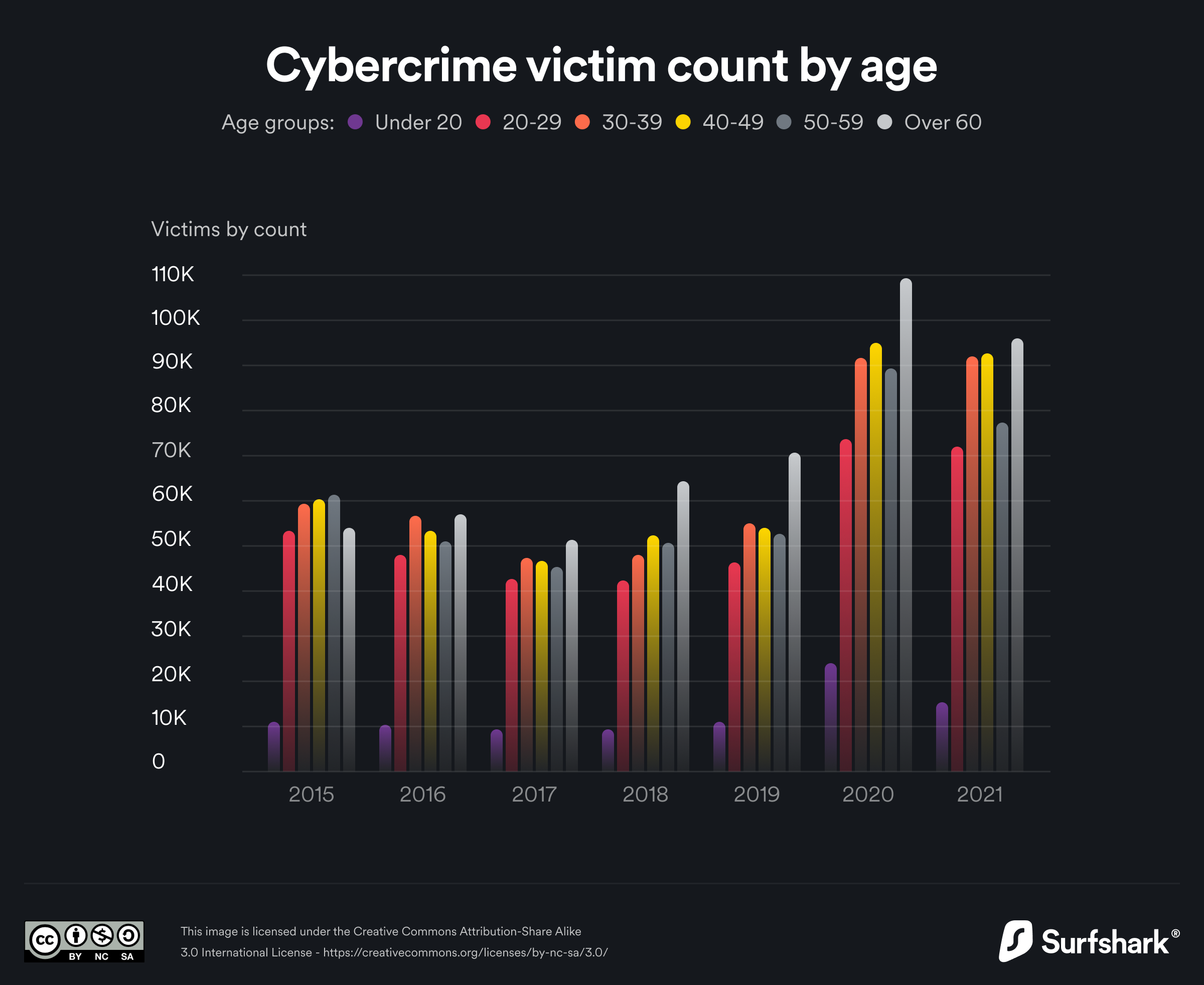 Cybercrime victim count by age