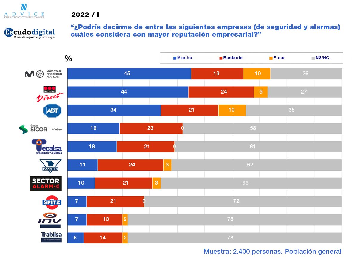 Las 10 empresas de seguridad y alarmas con mayor reputación en España en 2022. Las 10 empresas de seguridad y alarmas con mayor reputación en España en 2022.