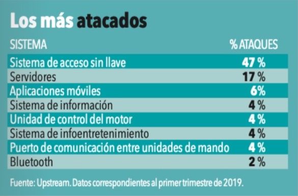 Los sistemas más atacados de los coches conectados