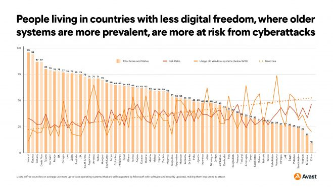 Gráfica del "Informe de Bienestar Digital" de Avast