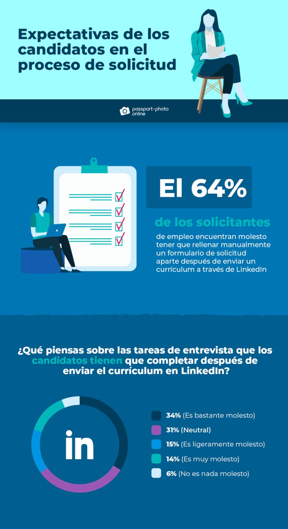La encuesta realizada refleja que a menos trámites, más posibilidades de postularse para un puesto de trabajo