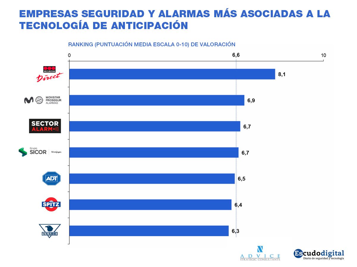 empresas de seguridad y alarmas más asociadas a tecnología de anticipación.