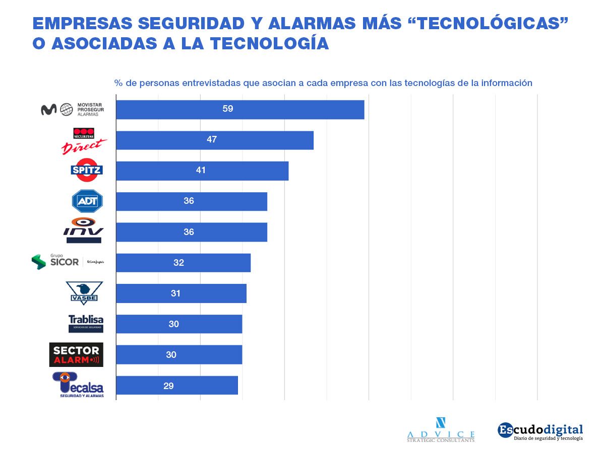 Empresas de seguridad y alarma más tecnológicas.