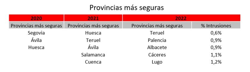 Las provincias más seguras, según el Barómetro de la Seguridad de Securitas Direct Las provincias más seguras, según el Barómetro de la Seguridad de Securitas Direct