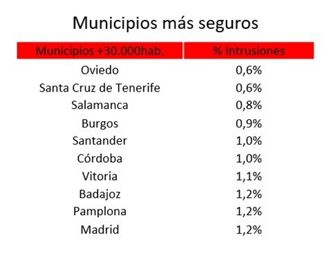 Los municipios más seguros, según el Barómetro de la Seguridad de Securitas Direct
