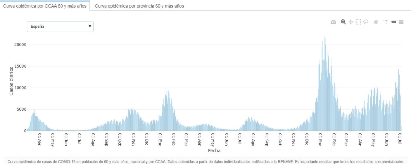 Datos de la curva epidémica // Instituto Carlos III