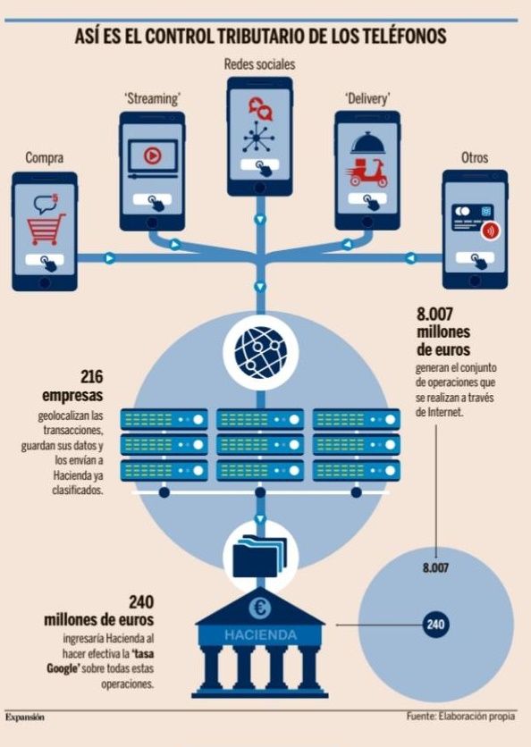 Así es el control tributario de los teléfonos de los contribuyentes (Fuente: Expansión) Así es el control tributario de los teléfonos de los contribuyentes (Fuente: Expansión)