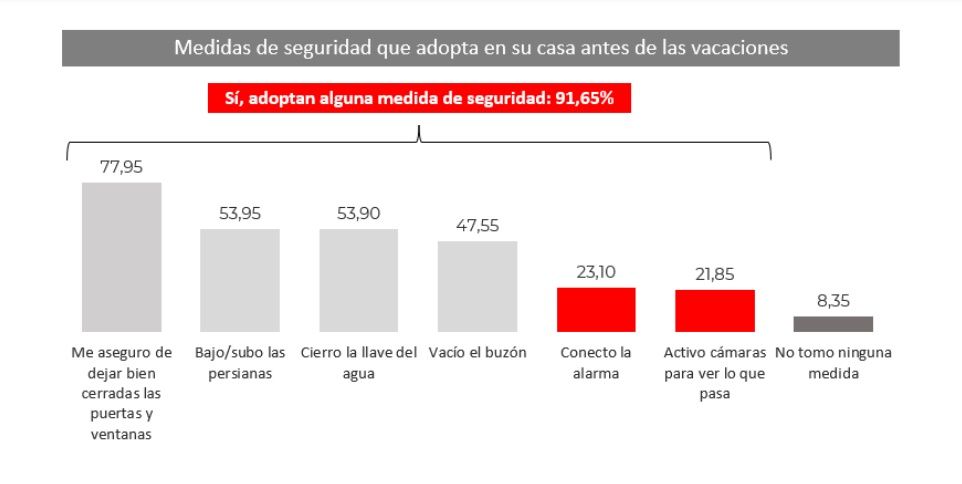 Estudio del Instituto IO Investigación para Securitas Direct 2