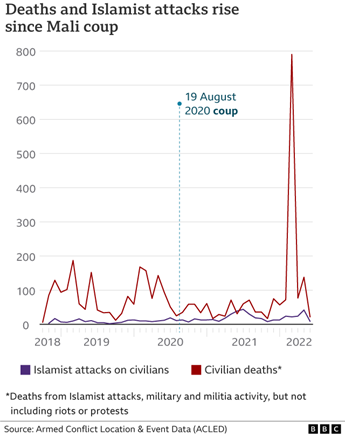 Deaths and islamist attacks.