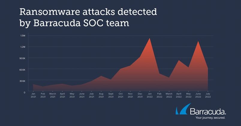 Informe Barracuda Networks