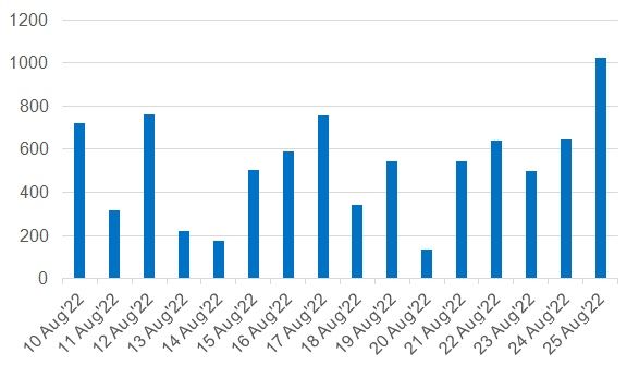 Número de páginas de phishing relacionadas con Apple y el iPhone, detectadas por Kaspersky entre el 10 y el 25 de agosto de 2022 Número de páginas de phishing relacionadas con Apple y el iPhone, detectadas por Kaspersky entre el 10 y el 25 de agosto de 2022