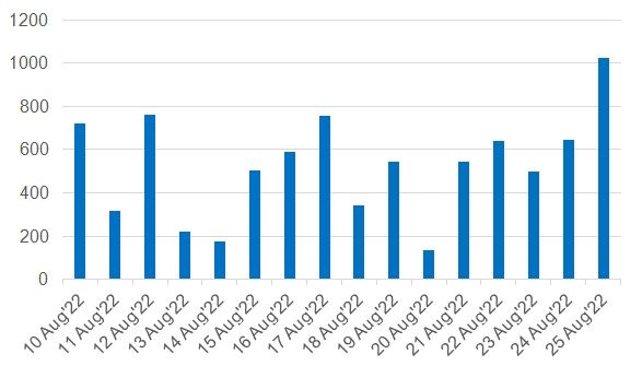 Número de páginas de phishing relacionadas con Apple y el iPhone, detectadas por Kaspersky entre el 10 y el 25 de agosto de 2022