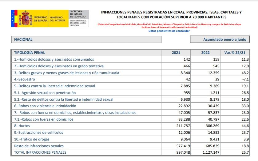 Balance de Criminalidad correspondiente al primer semestre 2022 (Fuente: Ministerio del Interior) Balance de Criminalidad correspondiente al primer semestre 2022 (Fuente: Ministerio del Interior)