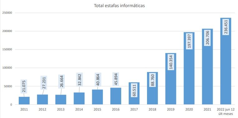 Estafas informáticas conocidas (datos FFCSE, Policía Foral de Navarra y cuerpos de Policía Local que facilitan datos al SEC)