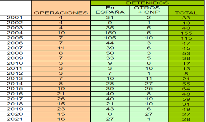 numero de operaciones que llevaron a cabo y de detenidos desde 2001 a 2021 numero de operaciones que llevaron a cabo y de detenidos desde 2001 a 2021