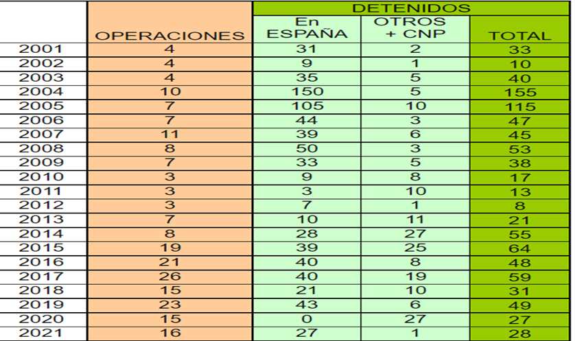 numero de operaciones que llevaron a cabo y de detenidos desde 2001 a 2021