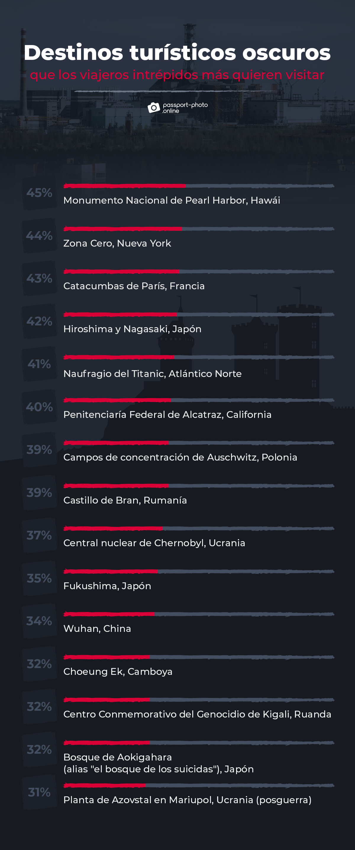 Destinos de turismo oscuro Destinos de turismo oscuro