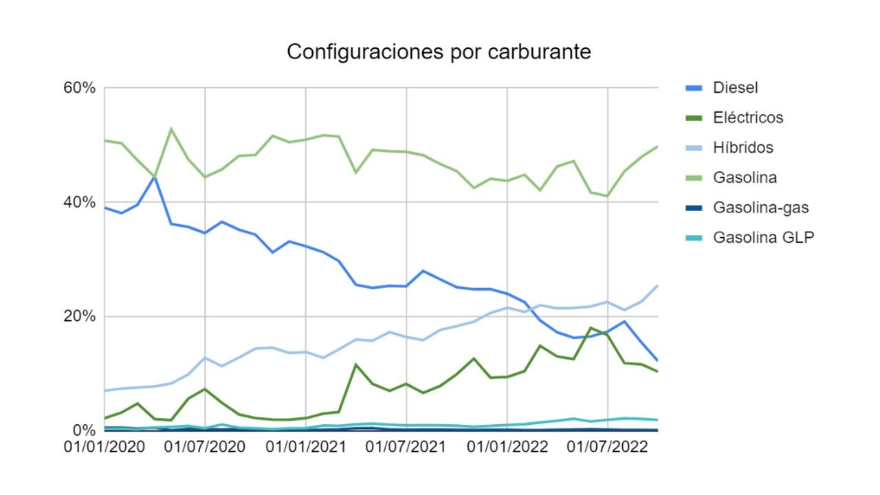 Configuraciones por carburante. Configuraciones por carburante.