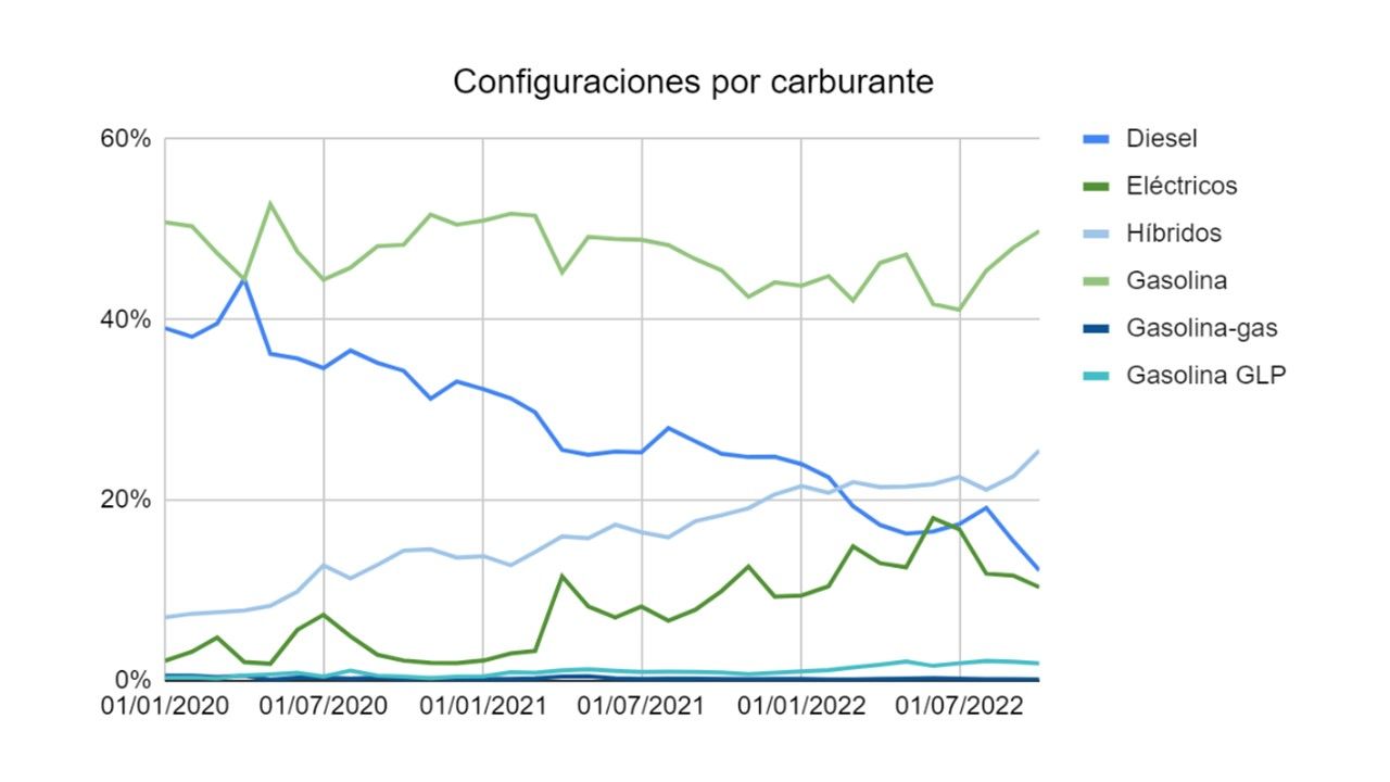 Configuraciones por carburante.