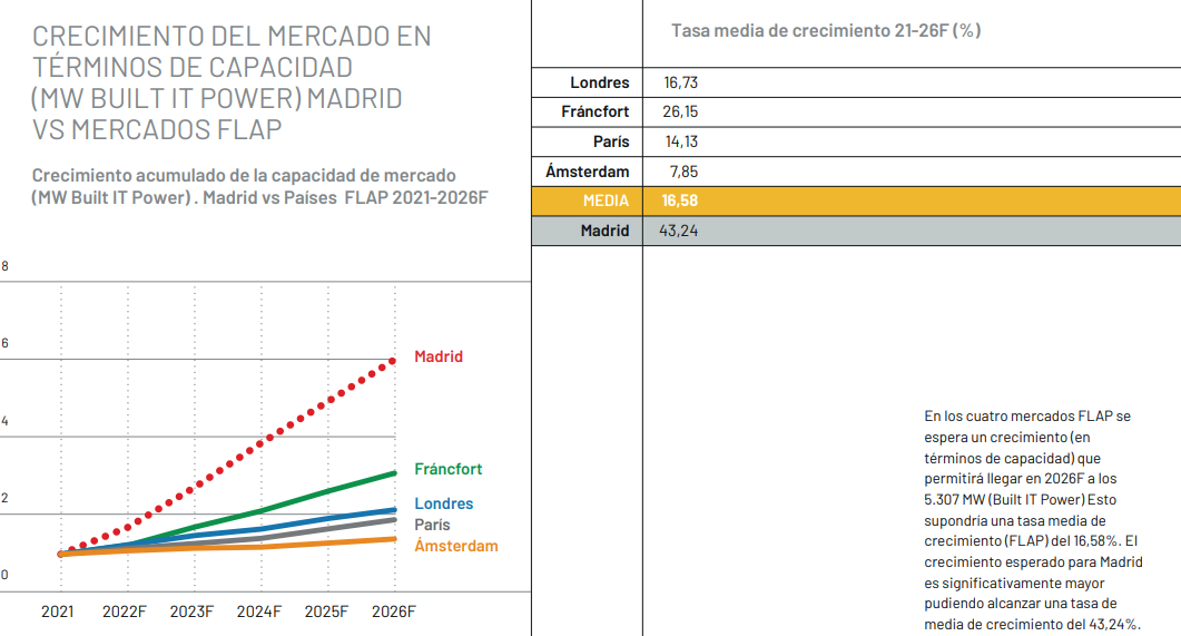 Previsión de Spain DC