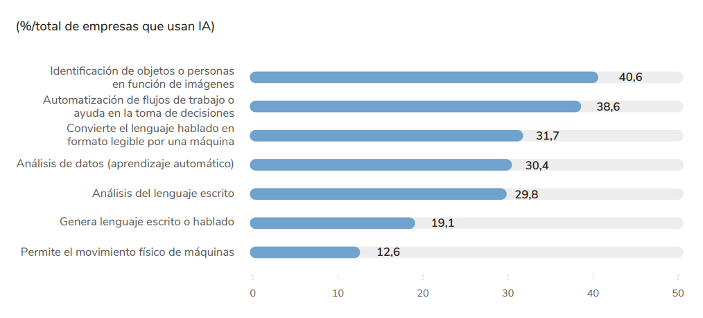 El 8% de las empresas españolas ya recurren a la Inteligencia Artificial (3)