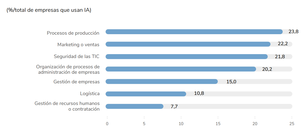 El 8% de las empresas españolas ya recurren a la Inteligencia Artificial (2)