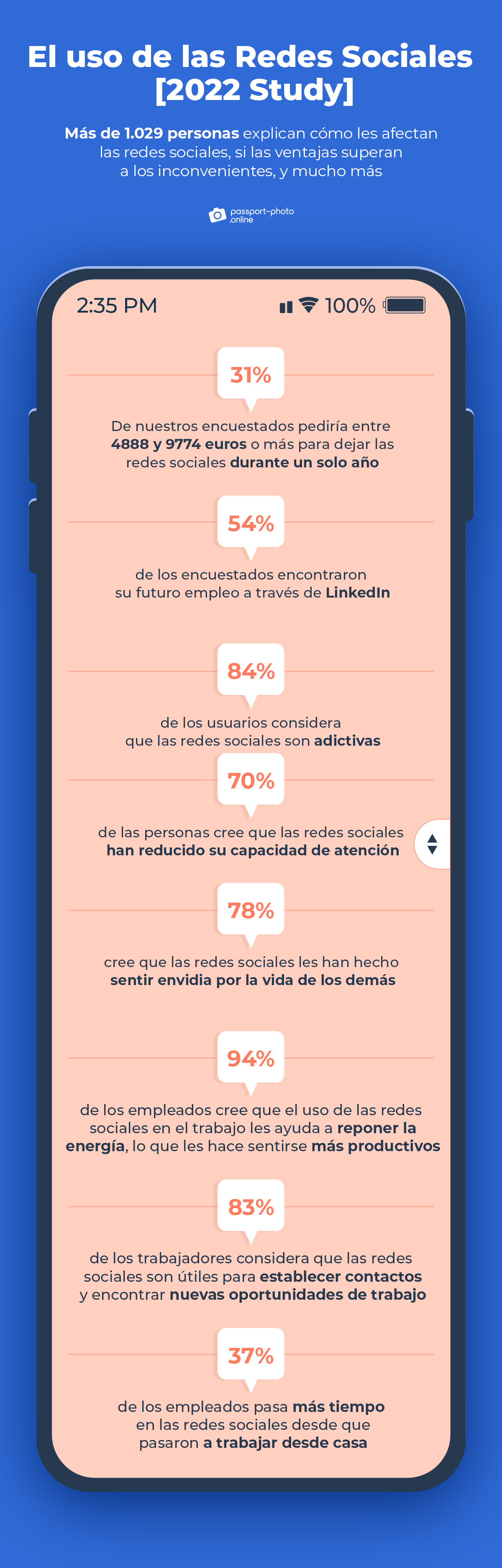 Otras conclusiones del estudio sobre el uso de las redes sociales realizado por passport-photo.online