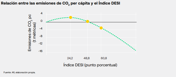 DESI y CO2