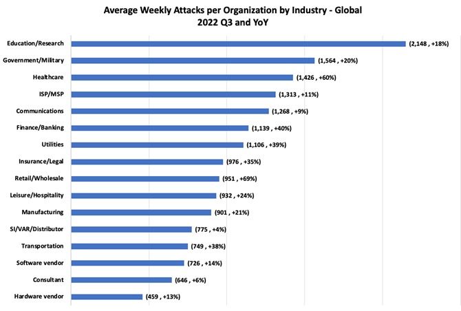 Promedio de ataques semanales por organización por industria, Global Q3 2022 (Check Point)