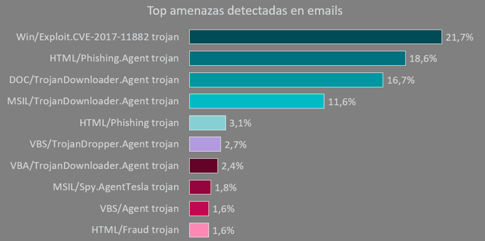 Top amenazas detectadas en email – Fuente ESET Top amenazas detectadas en email – Fuente ESET