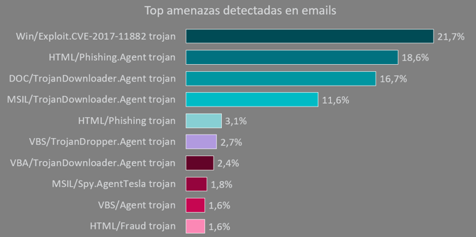 Top amenazas detectadas en email – Fuente ESET