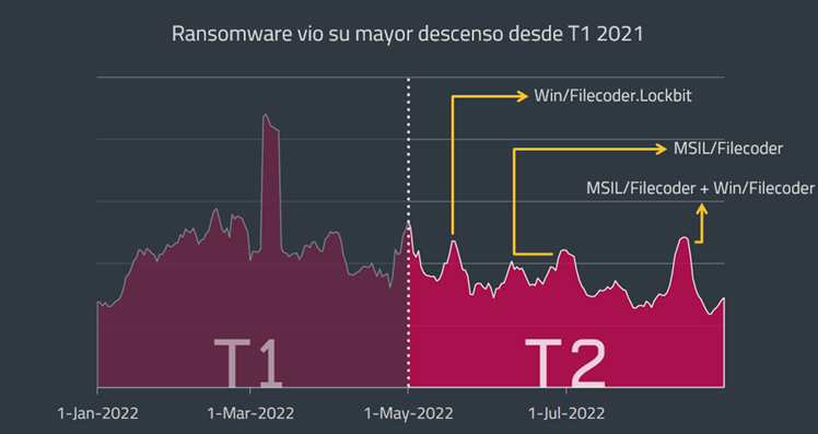 Evolución del ransomware en los dos primeros cuatrimestres de 2022 – Fuente ESET Evolución del ransomware en los dos primeros cuatrimestres de 2022 – Fuente ESET