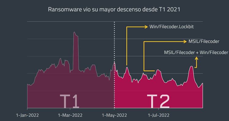 Evolución del ransomware en los dos primeros cuatrimestres de 2022 – Fuente ESET