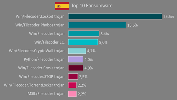 Top 10 familias de ransomware en España – Fuente ESET Top 10 familias de ransomware en España – Fuente ESET